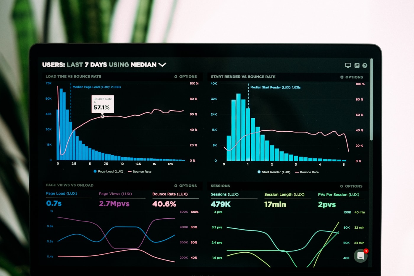 Vista del proyecto Dashboards ejecutivos